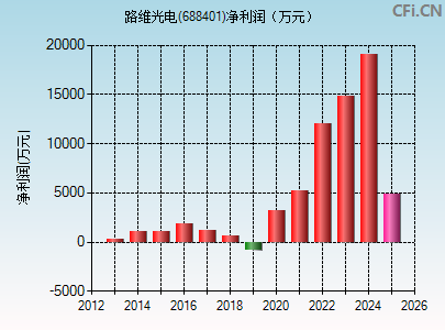 688401财务指标图