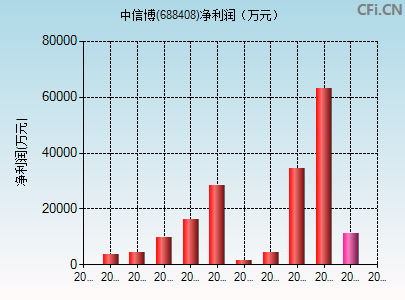688408财务指标图