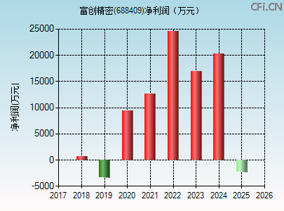 688409财务指标图