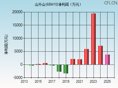 688410财务指标图