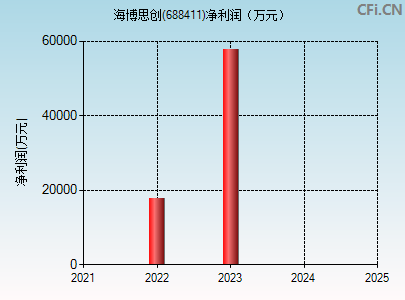 688411财务指标图