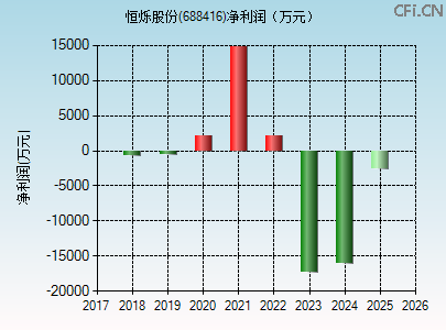 688416财务指标图