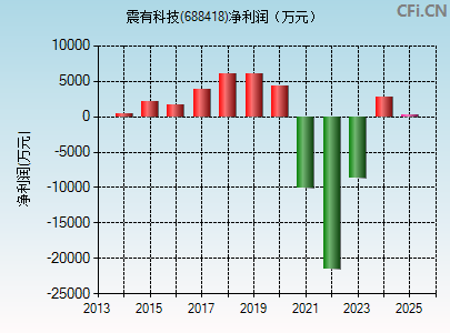 688418财务指标图