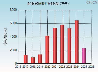 688419财务指标图