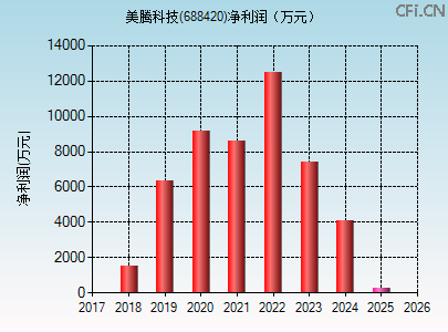 688420财务指标图