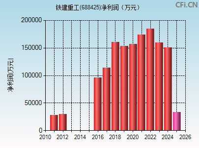 688425财务指标图