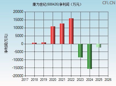 688426财务指标图