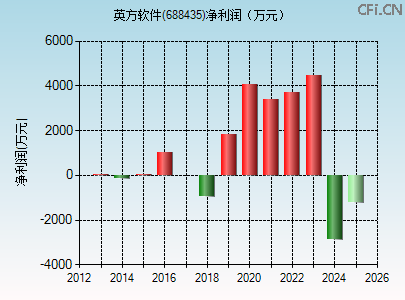 688435财务指标图