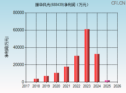 688439财务指标图