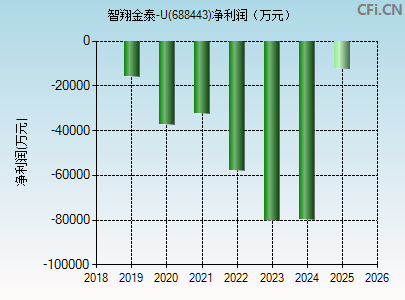 688443财务指标图
