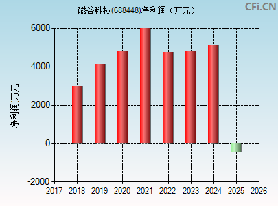 688448财务指标图