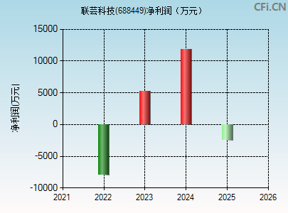 688449财务指标图