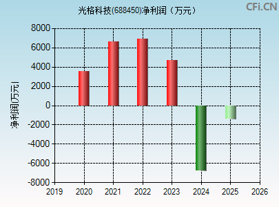 688450财务指标图