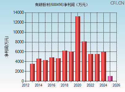 688456财务指标图