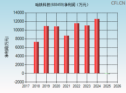 688459财务指标图