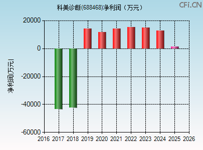 688468财务指标图