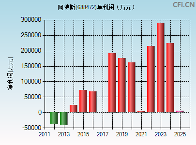 688472财务指标图