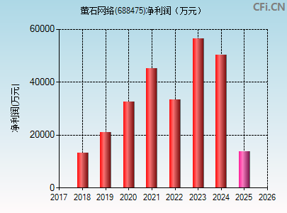688475财务指标图