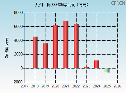 688485财务指标图