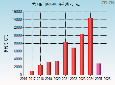 688486财务指标图