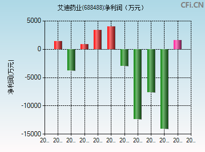 688488财务指标图