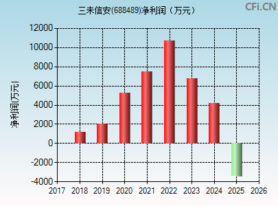 688489财务指标图