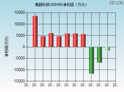 688496财务指标图
