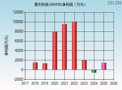 688498财务指标图