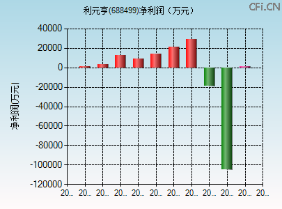 688499财务指标图