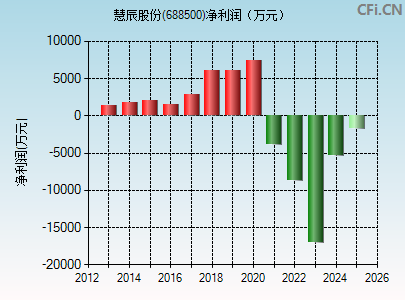 688500财务指标图