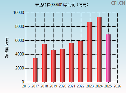 688501财务指标图