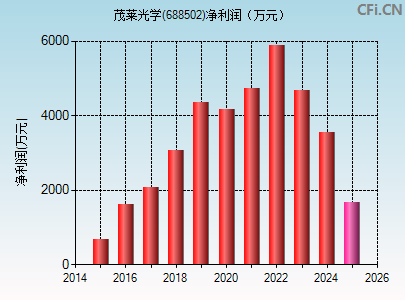 688502财务指标图