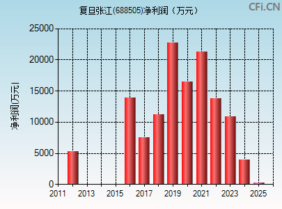 688505财务指标图