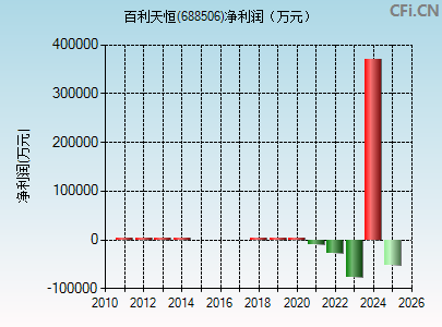 688506财务指标图