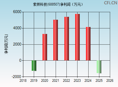 688507财务指标图