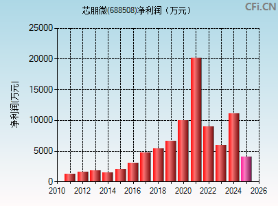 688508财务指标图