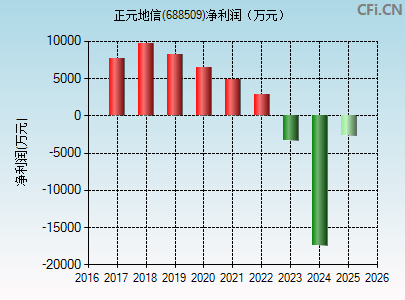 688509财务指标图