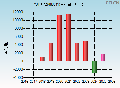 688511财务指标图