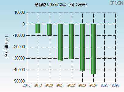 688512财务指标图
