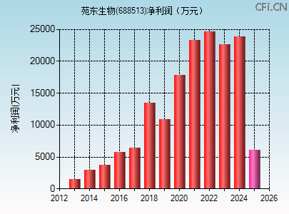 688513财务指标图