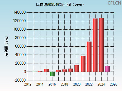 688516财务指标图