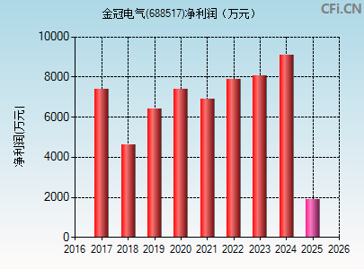 688517财务指标图