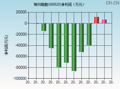 688520财务指标图