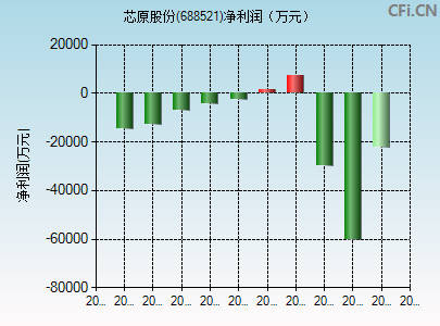 688521财务指标图