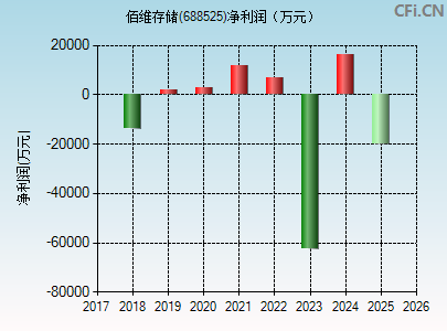 688525财务指标图