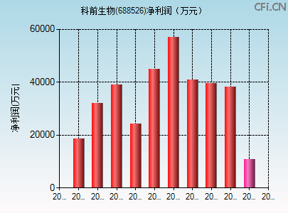688526财务指标图