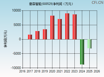 688529财务指标图