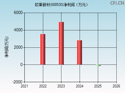 688530财务指标图