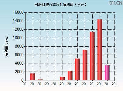 688531财务指标图