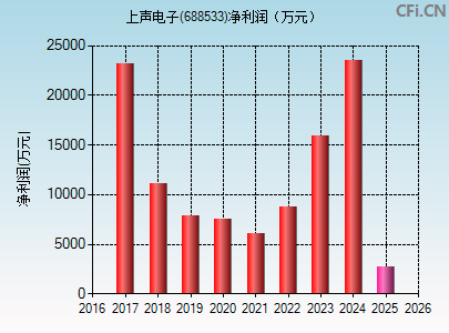 688533财务指标图